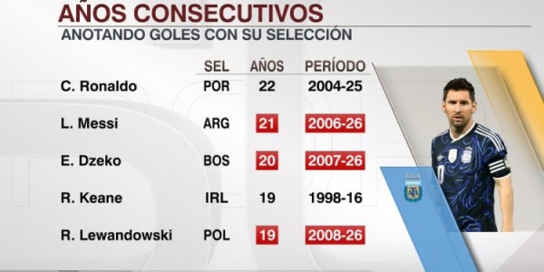 体育赛事-梅西连续21年国家队比赛至少打进1球，超越哲科排在第二仅次于C罗