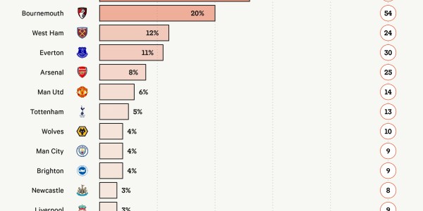 TA：英超已重新流行大力界外球，英格兰备战世界杯重视该战术