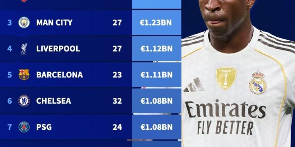 开云体育app-夏窗后最贵阵容：皇马14亿欧居首，枪手13.3亿欧位居次席